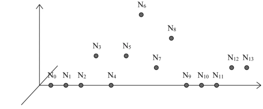 Figura 4.17  Redução proporcional do nível dos nodos segundo avaliação registrada. 