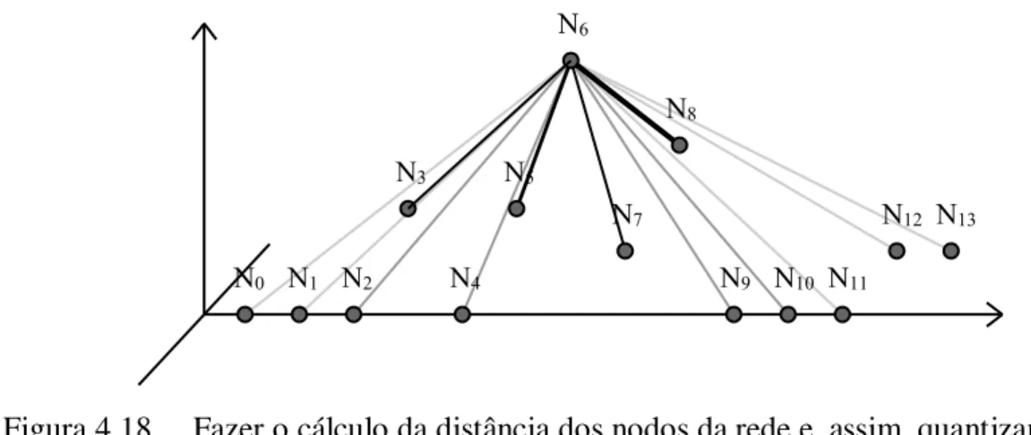 Figura 4.18  Fazer o cálculo da distância dos nodos da rede e, assim, quantizando suas  ligações