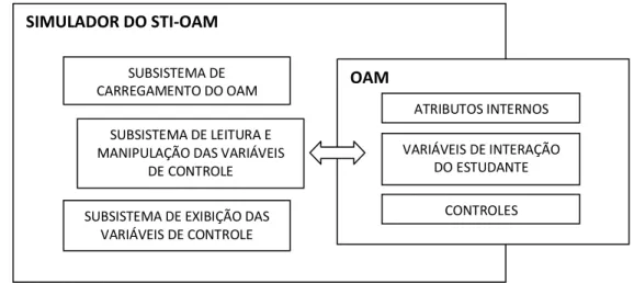 Figura 5.3  Arquitetura do simulador de interação entre o STI-OAM e um OAM. 