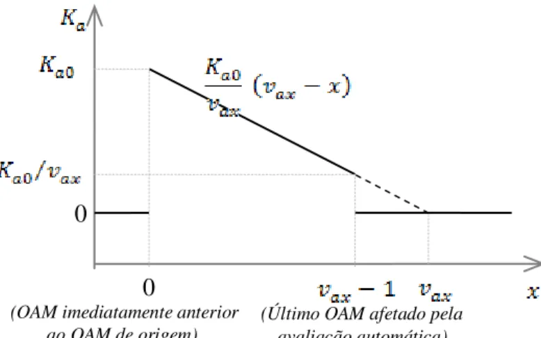 Figura 4.8  Gráfico da variação do coeficiente de avaliação indireta em relação à  posição do OAM