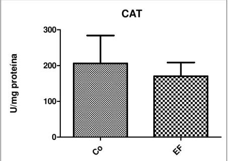 Figura  11  -  Dosagem  da  atividade  enzimática  da  catalase  (CAT)  no  fígado  de  ratos  tratados  por  seis  dias, por via oral, através de gavagem, com extrato fluido de C