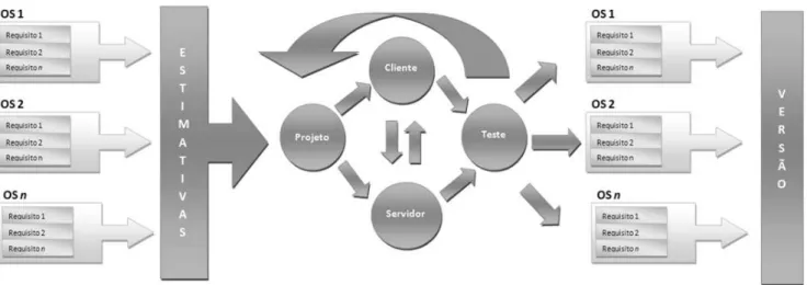 Figura 4.1: Processo de software do projeto P1.