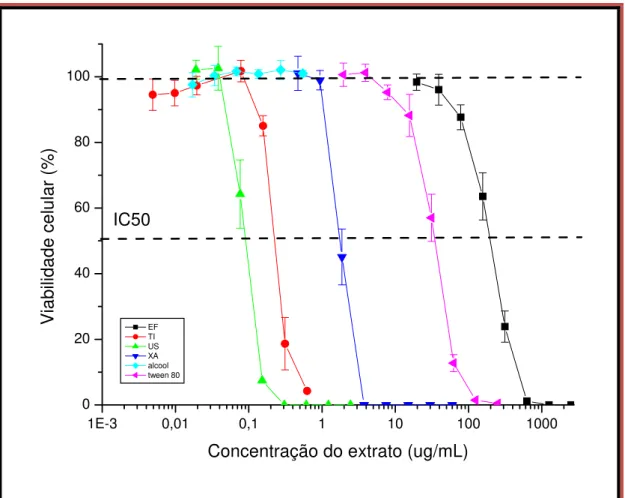 Figura 5: Viabilidade das células CHO-K1(%) após tratamento com os diferentes extratos de  C.sylvestris: extrato fluido (EF), tintura (TI), extrato aquoso (CHA) e extrato etanólico  (EE – representado por US no gráfico) e dos veículos dos extratos TI (álco