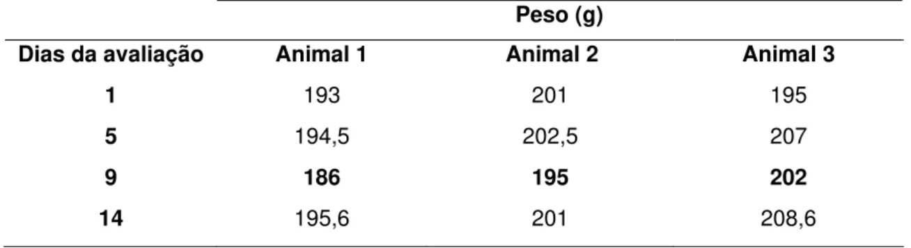 Tabela 4 - Avaliação da variação de peso de ratos tratados com 2000mg/kg do extrato fluido (EF) da C