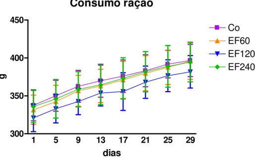Figura 7 - Consumo de ração dos ratos adultos, tratados por via oral, através de gavage, com as  diferentes doses do extrato fluido (EF) da C