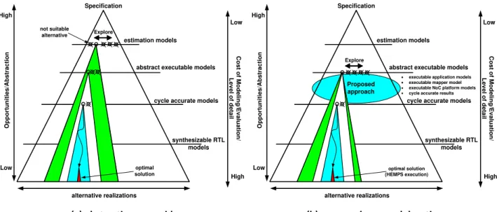 Figure 3  - (a) Pyramid of abstraction levels that comprises a system design from the specification to a  possible optimal solution