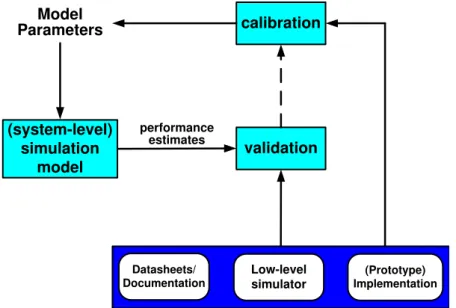 Figure 4  - Calibration of architectural simulation models. Figure taken from [PIM08]