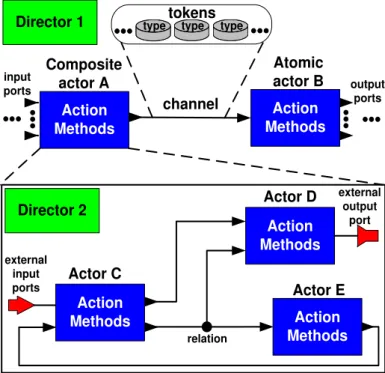 Figure 5 – Structural view: actor-oriented model and its hierarchical abstraction. 