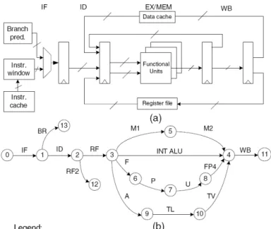 Figure 13 - Modeling the MPSoC processing element into a computational graph; (a) Typical microprocessor  architecture block diagram; (b) Microprocessor modeled as a computational graph