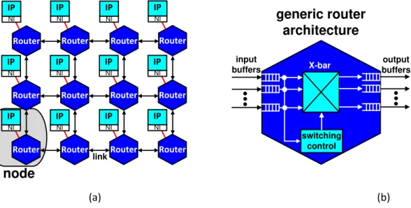 Figure 16 – A 3 x 4 direct Mesh NoC topology and a generic router architecture. 