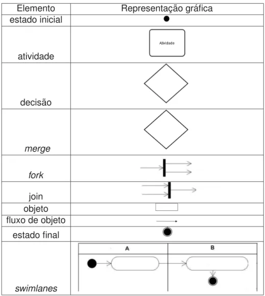 Tabela 2.1: Representac¸ ˜ao gr ´afica dos elementos UML