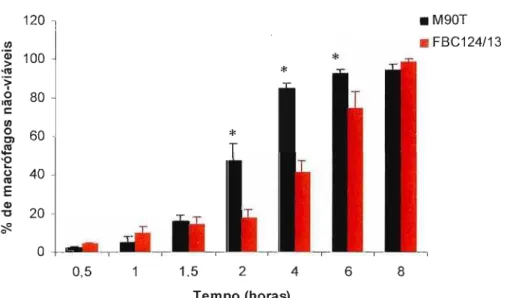 Fig. 4.3- Determinação de alterações na viabilidade dos macrófagos J774 em diferentes intervalos de infecção por Shigella flexneri M90T e EI EC FBC124/13