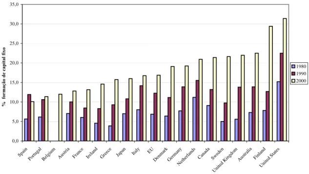 GRÁFICO 1 – INVESTIMENTO EM ICT NOS PAÍSES DA OECD, 1980-2000 