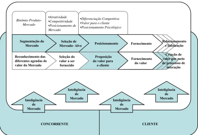 FIGURA 2 – PRINCIPAIS COMPONENTES DO MARKETING ESTRATÉGICO 