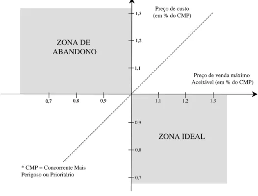 FIGURA 4 – DIMENSÕES DA VANTAGEM COMPETITIVA 