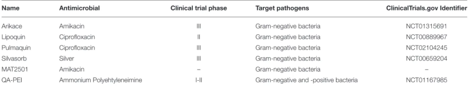 TABLE 2 | Antimicrobial liposomal nanoformulation in clinical development.