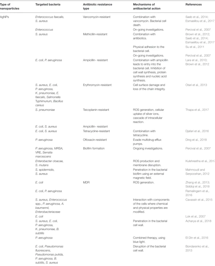 TABLE 1 | Nanoparticles against MDR pathogens and their mechanisms of action.