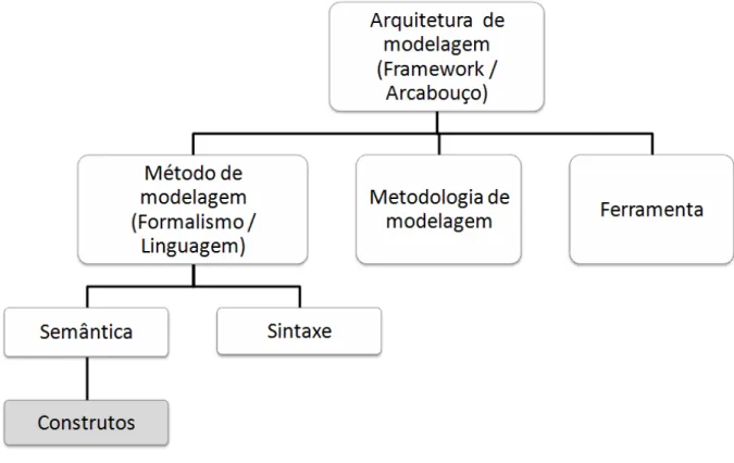 Figura 3 - Relação entre os conceitos relevantes para modelagem do PDP 