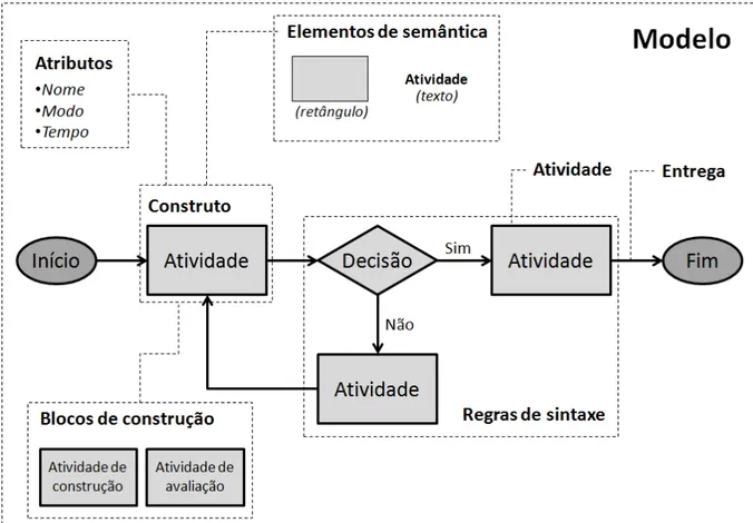 Figura 4 - Exemplificação dos conceitos relevantes dentro de um exemplo de modelo de  PDP 