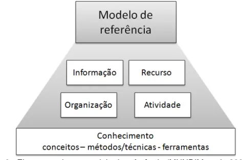 Figura  6 ):  atividades,  informações,  recursos  e  organização,  embasados  por  conhecimento constituído por conceitos, métodos, técnicas e ferramentas  (MUNDIM  et  al.,  2002)