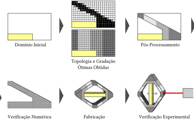 Figura 1.5: Sequˆencia do desenvolvimento de dispositivos piezel´etricos com grada¸c˜ao funcional de material.