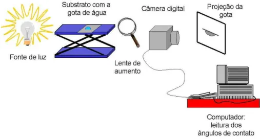 Figura  5.  Ilustração  da  montagem  experimental  utilizada  para    a  medida  de  ângulo  de  contato  dos  filmes  finos