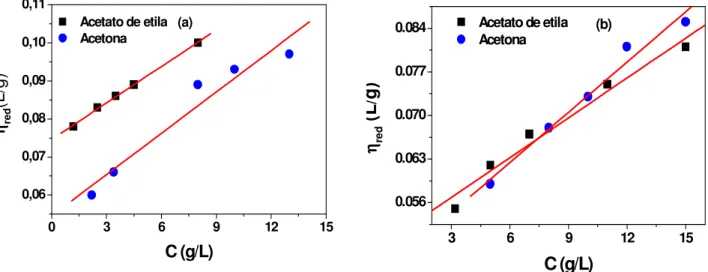 Figura  6.  Viscosidade  reduzida  das  soluções  de (a) CAB  e  (b) CMCAB  em  ( )  acetato  de etila  e  em ( )  acetona em função da concentração dos polímeros, a 25ºC