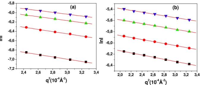 Figura 9.  Gráficos de Guinier obtidos para as soluções de CAB em (a) acetato de etila e (b) acetona, 5 g/L  ( ) ,10 g/L (••• •), 15 g/L ( ) e 20 g/L ( )