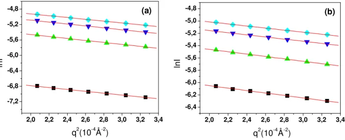 Figura 10. Gráficos de Guinier obtidos para as soluções de CMCAB em (a) acetato de etila e (b) acetona, 5  g/L ( ) ,10 g/L (••• •), 15 g/L ( ) e 20 g/L ( )