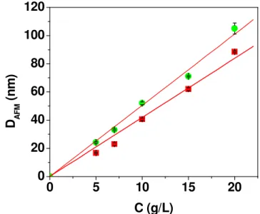 Figura  12.  Gráfico  da  espessura  dos  filmes  de  CMCAB  (sem  recozimento)  em  acetato  de  etila  (■)  e  em  acetona (●) obtido por AFM