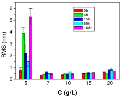 Figura  17.  Valores de  rugosidade média (RMS)  dos  filmes  de CMCAB  preparados  em  acetato  de  etila  em  diferentes tempos de recozimento