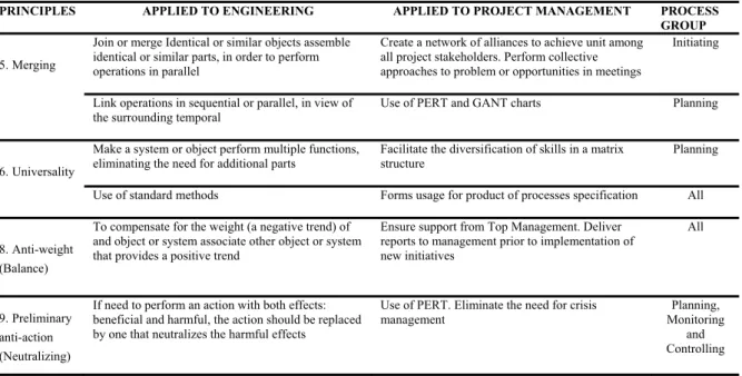 Table 1. TRIZ principles applied to Project Management Processes 