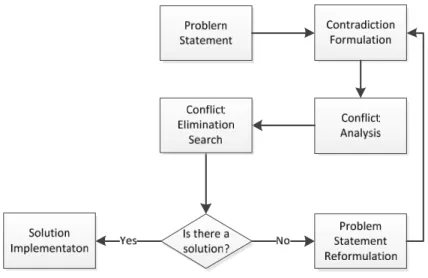 Fig. 2. A Simplified ARIZ flowchart 