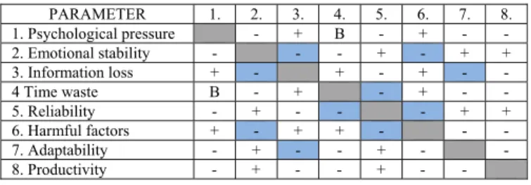 Table 2 – Project management contradiction table  PARAMETER  1. 2. 3. 4. 5. 6. 7. 8.  1