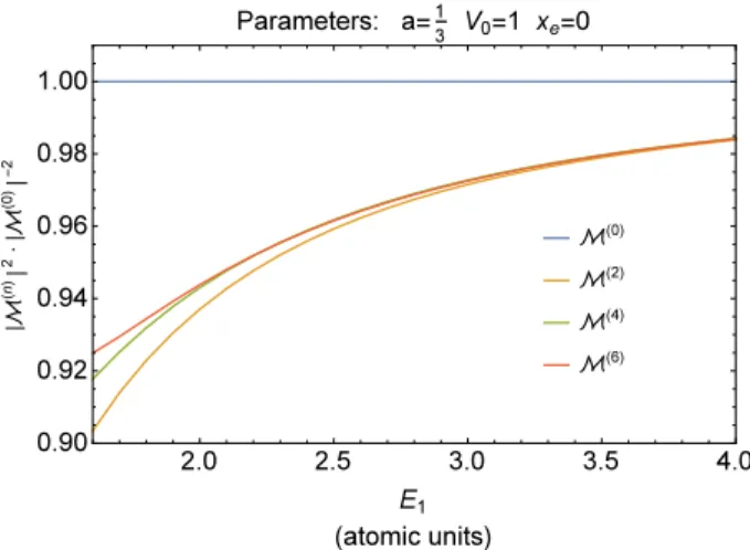 FIG. 5. Probability density for elastic light scattering (Rayleigh scattering) off a particle bound by a harmonic  po-tential.
