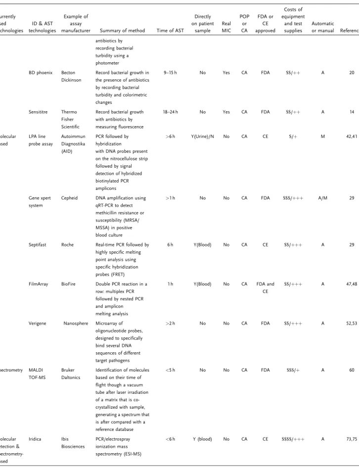 Table 1. (Continued) Currently used technologies ID &amp; AST technologies Example ofassay