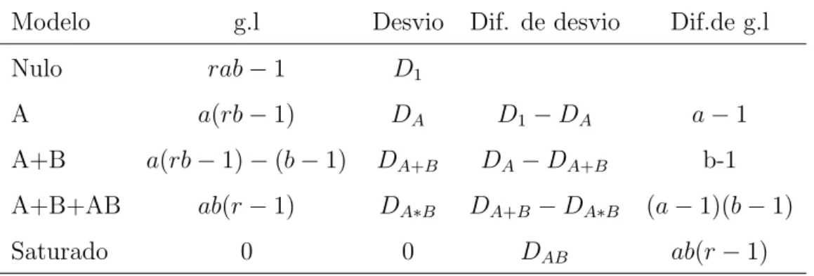 Tabela 1 – Constru¸c˜ao da an´alise de desvio - ANODEV, para modelos lineares generali- generali-zados