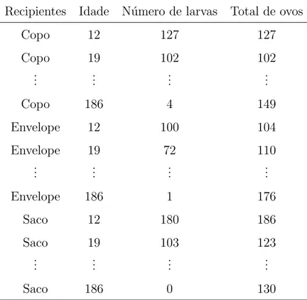 Tabela 2 – Frequˆencia de larvas e total dos ovos de Aedes aegypti produzidos em condi¸c˜oes laboratoriais, segundo tipo de recipientes e per´ıodo de armazenamento