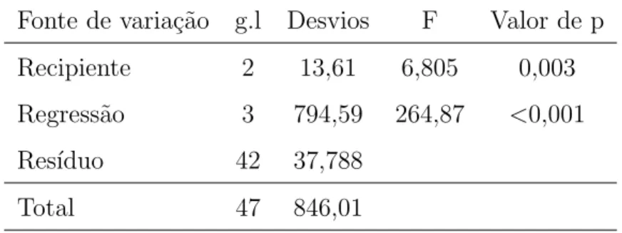 Tabela 4 – An´alise de desvio para o MLG binomial com fun¸c˜ao de liga¸c˜ao probito e pre- pre-ditores lineares retas concorrentes