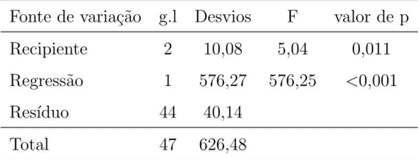 Tabela 5 – An´alise de desvio para o MLG binomial com fun¸c˜ao de liga¸c˜ao log´ıstica e preditores lineares retas paralelas