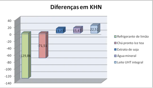 GRÁFICO 1: Diferenças entre as médias de microdureza superficial do esmalte após  o desafio com ácido clorídrico e imersões nas bebidas