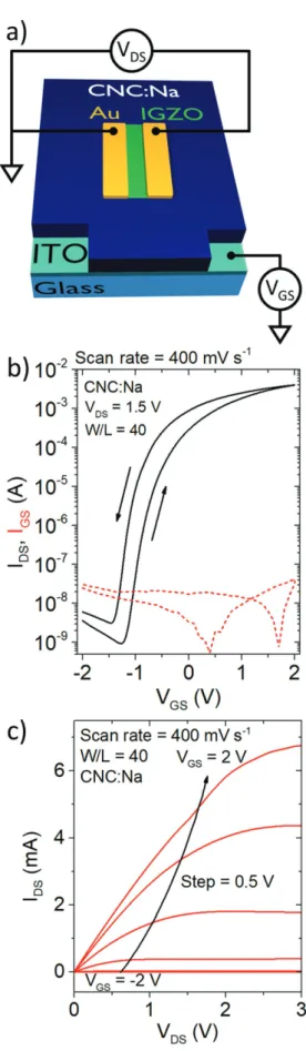 Figure  5a shows the employed setup for CPL detection  using the a-IGZO transistors on the CNC:Na photonic  elec-trolytes