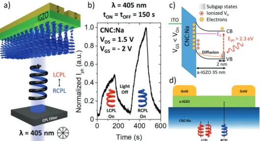 Figure 5d schematically illustrates distinct reflection or transmis- transmis-sion inside the CNC:Na film for LCPL and RCPL, respectively