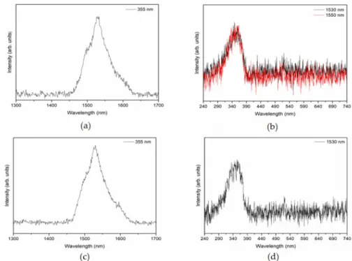 Figure 8. Emission (a and c) and excitation (b and d) spectra of the glass/IMO/d-PCL(530) 9.1 LiTrif m - -[Er(tta) 3 (H 2 O) 2 ] (top) and glass/IMO/WO 3 /d-PCL(530)/siloxane 9.1 LiTrif-[Er(tta) 3 (H 2 O) 2 ] (bottom) plates.