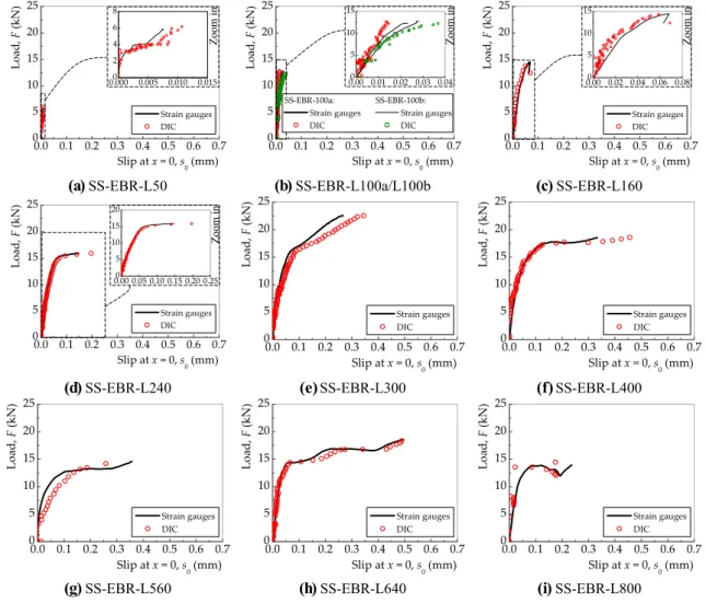 Fig. 8 Load–slip responses of the EBR samples.