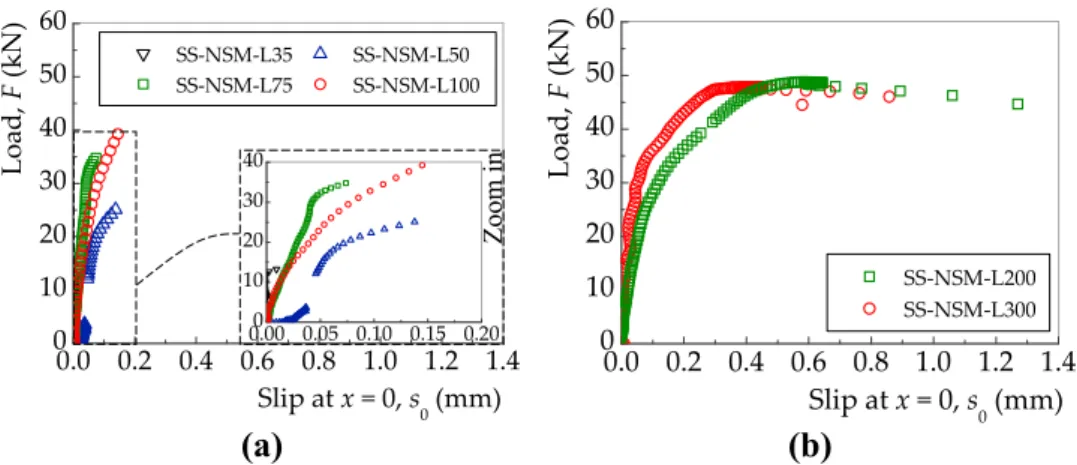 Fig. 9 Load–slip responses of the NSM samples with: a a short bond length; and b a long bond length.