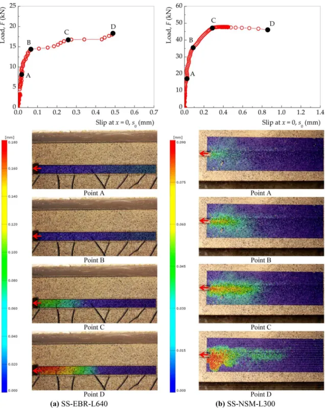 Fig. 5 Displacement field obtained from the DIC software at different points of the load–slip responses of the specimens: a SS- SS-EBR-L640; and b SS-NSM-L300.