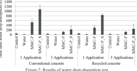 Figure 1: Conventional concrete (left) and recycled concrete (right) samples after treatment