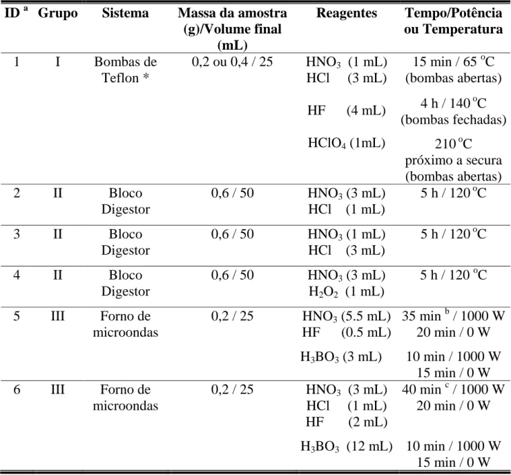 Tabela  4.2  -  Procedimentos  de  decomposição  testados  para  o  preparo  de  amostras de rochas
