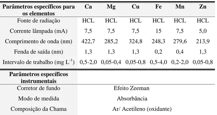 Tabela  4.4  -  Parâmetros  Instrumentais  (Espectrômetro  de  absorção  atômica  em  chama  com  corretor  por  efeito  Zeeman  Hitachi  Z-8100)  para a determinação de Ca, Mg, Cu, Fe, Mn e Zn em amostras  de café verde e torrado